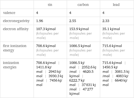  | tin | carbon | lead valence | 4 | 4 | 4 electronegativity | 1.96 | 2.55 | 2.33 electron affinity | 107.3 kJ/mol (kilojoules per mole) | 153.9 kJ/mol (kilojoules per mole) | 35.1 kJ/mol (kilojoules per mole) first ionization energy | 708.6 kJ/mol (kilojoules per mole) | 1086.5 kJ/mol (kilojoules per mole) | 715.6 kJ/mol (kilojoules per mole) ionization energies | 708.6 kJ/mol | 1411.8 kJ/mol | 2943 kJ/mol | 3930.3 kJ/mol | 7456 kJ/mol | 1086.5 kJ/mol | 2352.6 kJ/mol | 4620.5 kJ/mol | 6222.7 kJ/mol | 37831 kJ/mol | 47277 kJ/mol | 715.6 kJ/mol | 1450.5 kJ/mol | 3081.5 kJ/mol | 4083 kJ/mol | 6640 kJ/mol