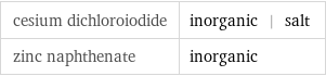 cesium dichloroiodide | inorganic | salt zinc naphthenate | inorganic