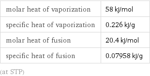 molar heat of vaporization | 58 kJ/mol specific heat of vaporization | 0.226 kJ/g molar heat of fusion | 20.4 kJ/mol specific heat of fusion | 0.07958 kJ/g (at STP)