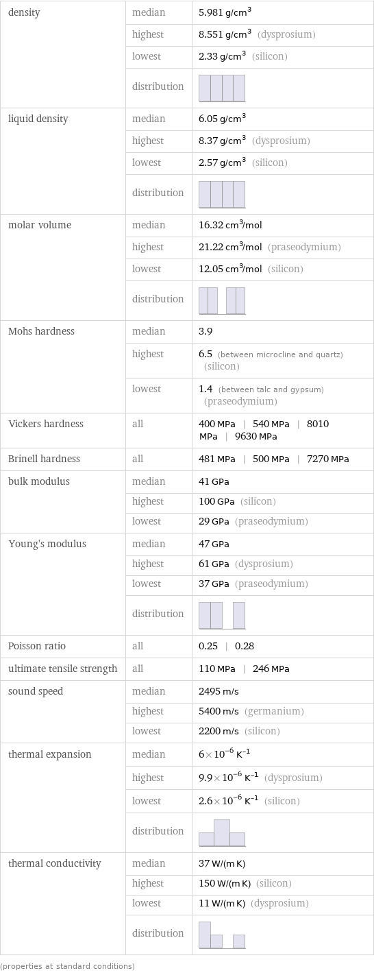 density | median | 5.981 g/cm^3  | highest | 8.551 g/cm^3 (dysprosium)  | lowest | 2.33 g/cm^3 (silicon)  | distribution |  liquid density | median | 6.05 g/cm^3  | highest | 8.37 g/cm^3 (dysprosium)  | lowest | 2.57 g/cm^3 (silicon)  | distribution |  molar volume | median | 16.32 cm^3/mol  | highest | 21.22 cm^3/mol (praseodymium)  | lowest | 12.05 cm^3/mol (silicon)  | distribution |  Mohs hardness | median | 3.9  | highest | 6.5 (between microcline and quartz) (silicon)  | lowest | 1.4 (between talc and gypsum) (praseodymium) Vickers hardness | all | 400 MPa | 540 MPa | 8010 MPa | 9630 MPa Brinell hardness | all | 481 MPa | 500 MPa | 7270 MPa bulk modulus | median | 41 GPa  | highest | 100 GPa (silicon)  | lowest | 29 GPa (praseodymium) Young's modulus | median | 47 GPa  | highest | 61 GPa (dysprosium)  | lowest | 37 GPa (praseodymium)  | distribution |  Poisson ratio | all | 0.25 | 0.28 ultimate tensile strength | all | 110 MPa | 246 MPa sound speed | median | 2495 m/s  | highest | 5400 m/s (germanium)  | lowest | 2200 m/s (silicon) thermal expansion | median | 6×10^-6 K^(-1)  | highest | 9.9×10^-6 K^(-1) (dysprosium)  | lowest | 2.6×10^-6 K^(-1) (silicon)  | distribution |  thermal conductivity | median | 37 W/(m K)  | highest | 150 W/(m K) (silicon)  | lowest | 11 W/(m K) (dysprosium)  | distribution |  (properties at standard conditions)