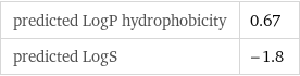 predicted LogP hydrophobicity | 0.67 predicted LogS | -1.8