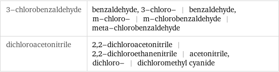 3-chlorobenzaldehyde | benzaldehyde, 3-chloro- | benzaldehyde, m-chloro- | m-chlorobenzaldehyde | meta-chlorobenzaldehyde dichloroacetonitrile | 2, 2-dichloroacetonitrile | 2, 2-dichloroethanenitrile | acetonitrile, dichloro- | dichloromethyl cyanide