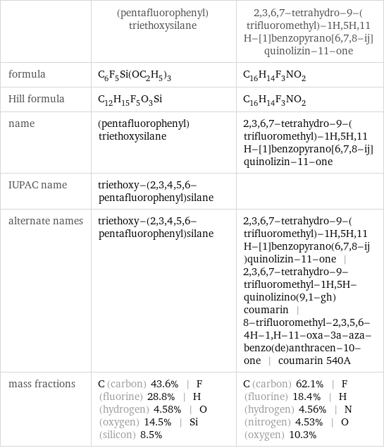  | (pentafluorophenyl)triethoxysilane | 2, 3, 6, 7-tetrahydro-9-(trifluoromethyl)-1H, 5H, 11H-[1]benzopyrano[6, 7, 8-ij]quinolizin-11-one formula | C_6F_5Si(OC_2H_5)_3 | C_16H_14F_3NO_2 Hill formula | C_12H_15F_5O_3Si | C_16H_14F_3NO_2 name | (pentafluorophenyl)triethoxysilane | 2, 3, 6, 7-tetrahydro-9-(trifluoromethyl)-1H, 5H, 11H-[1]benzopyrano[6, 7, 8-ij]quinolizin-11-one IUPAC name | triethoxy-(2, 3, 4, 5, 6-pentafluorophenyl)silane |  alternate names | triethoxy-(2, 3, 4, 5, 6-pentafluorophenyl)silane | 2, 3, 6, 7-tetrahydro-9-(trifluoromethyl)-1H, 5H, 11H-[1]benzopyrano(6, 7, 8-ij)quinolizin-11-one | 2, 3, 6, 7-tetrahydro-9-trifluoromethyl-1H, 5H-quinolizino(9, 1-gh)coumarin | 8-trifluoromethyl-2, 3, 5, 6-4H-1, H-11-oxa-3a-aza-benzo(de)anthracen-10-one | coumarin 540A mass fractions | C (carbon) 43.6% | F (fluorine) 28.8% | H (hydrogen) 4.58% | O (oxygen) 14.5% | Si (silicon) 8.5% | C (carbon) 62.1% | F (fluorine) 18.4% | H (hydrogen) 4.56% | N (nitrogen) 4.53% | O (oxygen) 10.3%