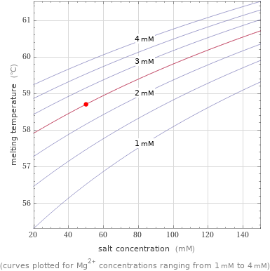 Salt concentration dependence