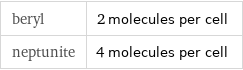 beryl | 2 molecules per cell neptunite | 4 molecules per cell