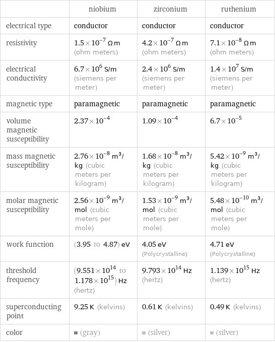  | niobium | zirconium | ruthenium electrical type | conductor | conductor | conductor resistivity | 1.5×10^-7 Ω m (ohm meters) | 4.2×10^-7 Ω m (ohm meters) | 7.1×10^-8 Ω m (ohm meters) electrical conductivity | 6.7×10^6 S/m (siemens per meter) | 2.4×10^6 S/m (siemens per meter) | 1.4×10^7 S/m (siemens per meter) magnetic type | paramagnetic | paramagnetic | paramagnetic volume magnetic susceptibility | 2.37×10^-4 | 1.09×10^-4 | 6.7×10^-5 mass magnetic susceptibility | 2.76×10^-8 m^3/kg (cubic meters per kilogram) | 1.68×10^-8 m^3/kg (cubic meters per kilogram) | 5.42×10^-9 m^3/kg (cubic meters per kilogram) molar magnetic susceptibility | 2.56×10^-9 m^3/mol (cubic meters per mole) | 1.53×10^-9 m^3/mol (cubic meters per mole) | 5.48×10^-10 m^3/mol (cubic meters per mole) work function | (3.95 to 4.87) eV | 4.05 eV (Polycrystalline) | 4.71 eV (Polycrystalline) threshold frequency | (9.551×10^14 to 1.178×10^15) Hz (hertz) | 9.793×10^14 Hz (hertz) | 1.139×10^15 Hz (hertz) superconducting point | 9.25 K (kelvins) | 0.61 K (kelvins) | 0.49 K (kelvins) color | (gray) | (silver) | (silver)