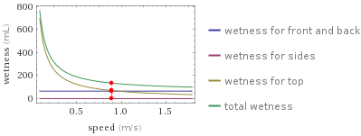 Speed vs. wetness