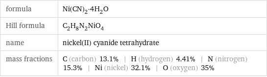 formula | Ni(CN)_2·4H_2O Hill formula | C_2H_8N_2NiO_4 name | nickel(II) cyanide tetrahydrate mass fractions | C (carbon) 13.1% | H (hydrogen) 4.41% | N (nitrogen) 15.3% | Ni (nickel) 32.1% | O (oxygen) 35%