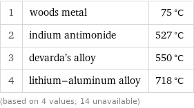 1 | woods metal | 75 °C 2 | indium antimonide | 527 °C 3 | devarda's alloy | 550 °C 4 | lithium-aluminum alloy | 718 °C (based on 4 values; 14 unavailable)