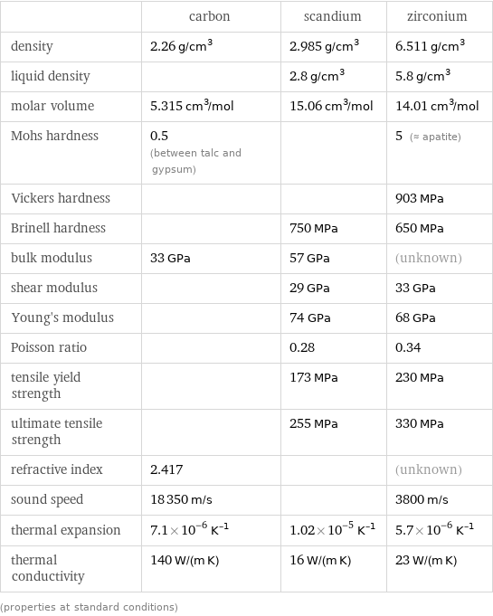  | carbon | scandium | zirconium density | 2.26 g/cm^3 | 2.985 g/cm^3 | 6.511 g/cm^3 liquid density | | 2.8 g/cm^3 | 5.8 g/cm^3 molar volume | 5.315 cm^3/mol | 15.06 cm^3/mol | 14.01 cm^3/mol Mohs hardness | 0.5 (between talc and gypsum) | | 5 (≈ apatite) Vickers hardness | | | 903 MPa Brinell hardness | | 750 MPa | 650 MPa bulk modulus | 33 GPa | 57 GPa | (unknown) shear modulus | | 29 GPa | 33 GPa Young's modulus | | 74 GPa | 68 GPa Poisson ratio | | 0.28 | 0.34 tensile yield strength | | 173 MPa | 230 MPa ultimate tensile strength | | 255 MPa | 330 MPa refractive index | 2.417 | | (unknown) sound speed | 18350 m/s | | 3800 m/s thermal expansion | 7.1×10^-6 K^(-1) | 1.02×10^-5 K^(-1) | 5.7×10^-6 K^(-1) thermal conductivity | 140 W/(m K) | 16 W/(m K) | 23 W/(m K) (properties at standard conditions)