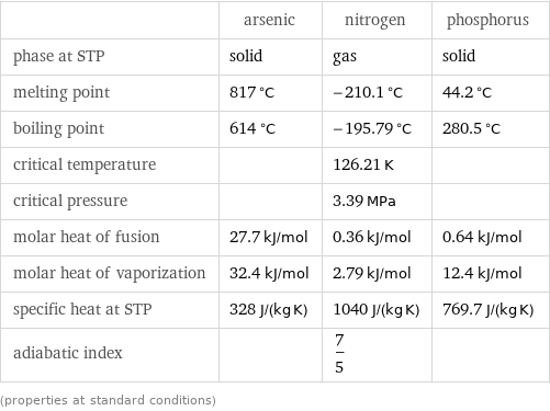  | arsenic | nitrogen | phosphorus phase at STP | solid | gas | solid melting point | 817 °C | -210.1 °C | 44.2 °C boiling point | 614 °C | -195.79 °C | 280.5 °C critical temperature | | 126.21 K |  critical pressure | | 3.39 MPa |  molar heat of fusion | 27.7 kJ/mol | 0.36 kJ/mol | 0.64 kJ/mol molar heat of vaporization | 32.4 kJ/mol | 2.79 kJ/mol | 12.4 kJ/mol specific heat at STP | 328 J/(kg K) | 1040 J/(kg K) | 769.7 J/(kg K) adiabatic index | | 7/5 |  (properties at standard conditions)