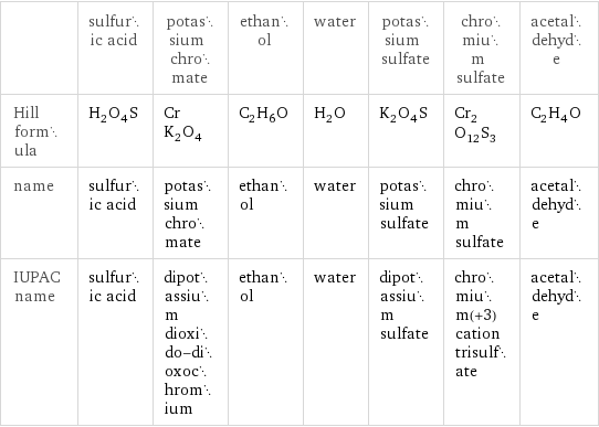  | sulfuric acid | potassium chromate | ethanol | water | potassium sulfate | chromium sulfate | acetaldehyde Hill formula | H_2O_4S | CrK_2O_4 | C_2H_6O | H_2O | K_2O_4S | Cr_2O_12S_3 | C_2H_4O name | sulfuric acid | potassium chromate | ethanol | water | potassium sulfate | chromium sulfate | acetaldehyde IUPAC name | sulfuric acid | dipotassium dioxido-dioxochromium | ethanol | water | dipotassium sulfate | chromium(+3) cation trisulfate | acetaldehyde