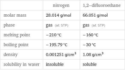  | nitrogen | 1, 2-difluoroethane molar mass | 28.014 g/mol | 66.051 g/mol phase | gas (at STP) | gas (at STP) melting point | -210 °C | -160 °C boiling point | -195.79 °C | -30 °C density | 0.001251 g/cm^3 | 1.08 g/cm^3 solubility in water | insoluble | soluble