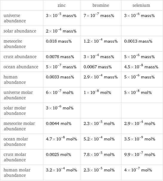  | zinc | bromine | selenium universe abundance | 3×10^-5 mass% | 7×10^-7 mass% | 3×10^-6 mass% solar abundance | 2×10^-4 mass% | |  meteorite abundance | 0.018 mass% | 1.2×10^-4 mass% | 0.0013 mass% crust abundance | 0.0078 mass% | 3×10^-4 mass% | 5×10^-6 mass% ocean abundance | 5×10^-7 mass% | 0.0067 mass% | 4.5×10^-8 mass% human abundance | 0.0033 mass% | 2.9×10^-4 mass% | 5×10^-6 mass% universe molar abundance | 6×10^-7 mol% | 1×10^-8 mol% | 5×10^-8 mol% solar molar abundance | 3×10^-6 mol% | |  meteorite molar abundance | 0.0044 mol% | 2.3×10^-5 mol% | 2.9×10^-4 mol% ocean molar abundance | 4.7×10^-8 mol% | 5.2×10^-4 mol% | 3.5×10^-9 mol% crust molar abundance | 0.0025 mol% | 7.8×10^-5 mol% | 9.9×10^-7 mol% human molar abundance | 3.2×10^-4 mol% | 2.3×10^-5 mol% | 4×10^-7 mol%