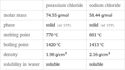  | potassium chloride | sodium chloride molar mass | 74.55 g/mol | 58.44 g/mol phase | solid (at STP) | solid (at STP) melting point | 770 °C | 801 °C boiling point | 1420 °C | 1413 °C density | 1.98 g/cm^3 | 2.16 g/cm^3 solubility in water | soluble | soluble