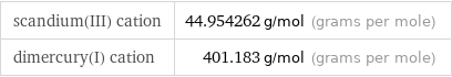 scandium(III) cation | 44.954262 g/mol (grams per mole) dimercury(I) cation | 401.183 g/mol (grams per mole)