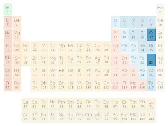 Periodic table location