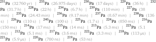 Pa-231 (32760 yr) | Pa-233 (26.975 days) | Pa-230 (17 days) | Pa-229 (36 h) | Pa-232 (31.7 h) | Pa-228 (22 h) | Pa-234 (6.7 h) | Pa-239 (110 min) | Pa-227 (38 min) | Pa-235 (24.43 min) | Pa-236 (9.17 min) | Pa-237 (8.67 min) | Pa-238 (136 s) | Pa-226 (110 s) | Pa-240 (100 s) | Pa-225 (1.7 s) | Pa-224 (850 ms) | Pa-216 (150 ms) | Pa-214 (17 ms) | Pa-215 (14 ms) | Pa-213 (5.3 ms) | Pa-223 (5.1 ms) | Pa-212 (5.1 ms) | Pa-217 (3.6 ms) | Pa-222 (3.3 ms) | Pa-218 (113 µs) | Pa-221 (5.9 µs) | Pa-220 (780 ns) | Pa-219 (53 ns)
