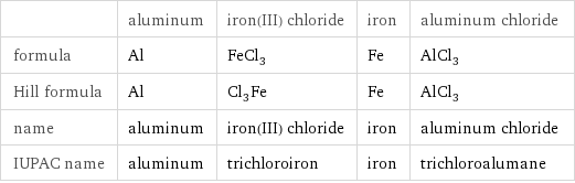  | aluminum | iron(III) chloride | iron | aluminum chloride formula | Al | FeCl_3 | Fe | AlCl_3 Hill formula | Al | Cl_3Fe | Fe | AlCl_3 name | aluminum | iron(III) chloride | iron | aluminum chloride IUPAC name | aluminum | trichloroiron | iron | trichloroalumane