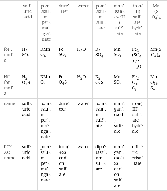  | sulfuric acid | potassium permanganate | duretter | water | potassium sulfate | manganese(II) sulfate | iron(III) sulfate hydrate | Mn(SO4)4 formula | H_2SO_4 | KMnO_4 | FeSO_4 | H_2O | K_2SO_4 | MnSO_4 | Fe_2(SO_4)_3·xH_2O | Mn(SO4)4 Hill formula | H_2O_4S | KMnO_4 | FeO_4S | H_2O | K_2O_4S | MnSO_4 | Fe_2O_12S_3 | MnO16S4 name | sulfuric acid | potassium permanganate | duretter | water | potassium sulfate | manganese(II) sulfate | iron(III) sulfate hydrate |  IUPAC name | sulfuric acid | potassium permanganate | iron(+2) cation sulfate | water | dipotassium sulfate | manganese(+2) cation sulfate | diferric trisulfate | 