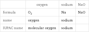  | oxygen | sodium | NaO formula | O_2 | Na | NaO name | oxygen | sodium |  IUPAC name | molecular oxygen | sodium | 