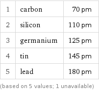 1 | carbon | 70 pm 2 | silicon | 110 pm 3 | germanium | 125 pm 4 | tin | 145 pm 5 | lead | 180 pm (based on 5 values; 1 unavailable)