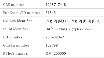 CAS number | 12057-74-8 PubChem CID number | 61546 SMILES identifier | [Mg+2].[Mg+2].[Mg+2].[P-3].[P-3] InChI identifier | InChI=1/3Mg.2P/q3*+2;2*-3 EU number | 235-023-7 Gmelin number | 169799 RTECS number | OM4200000