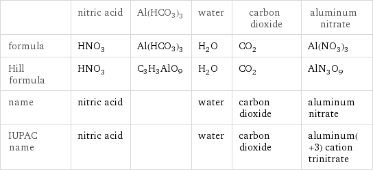  | nitric acid | Al(HCO3)3 | water | carbon dioxide | aluminum nitrate formula | HNO_3 | Al(HCO3)3 | H_2O | CO_2 | Al(NO_3)_3 Hill formula | HNO_3 | C3H3AlO9 | H_2O | CO_2 | AlN_3O_9 name | nitric acid | | water | carbon dioxide | aluminum nitrate IUPAC name | nitric acid | | water | carbon dioxide | aluminum(+3) cation trinitrate