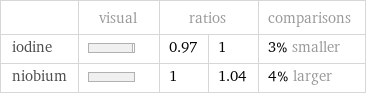  | visual | ratios | | comparisons iodine | | 0.97 | 1 | 3% smaller niobium | | 1 | 1.04 | 4% larger