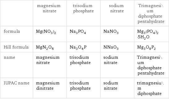  | magnesium nitrate | trisodium phosphate | sodium nitrate | Trimagnesium diphosphate pentahydrate formula | Mg(NO_3)_2 | Na_3PO_4 | NaNO_3 | Mg_3(PO_4)_2·5H_2O Hill formula | MgN_2O_6 | Na_3O_4P | NNaO_3 | Mg_3O_8P_2 name | magnesium nitrate | trisodium phosphate | sodium nitrate | Trimagnesium diphosphate pentahydrate IUPAC name | magnesium dinitrate | trisodium phosphate | sodium nitrate | trimagnesium diphosphate