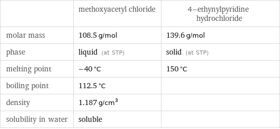  | methoxyacetyl chloride | 4-ethynylpyridine hydrochloride molar mass | 108.5 g/mol | 139.6 g/mol phase | liquid (at STP) | solid (at STP) melting point | -40 °C | 150 °C boiling point | 112.5 °C |  density | 1.187 g/cm^3 |  solubility in water | soluble | 