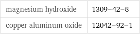 magnesium hydroxide | 1309-42-8 copper aluminum oxide | 12042-92-1