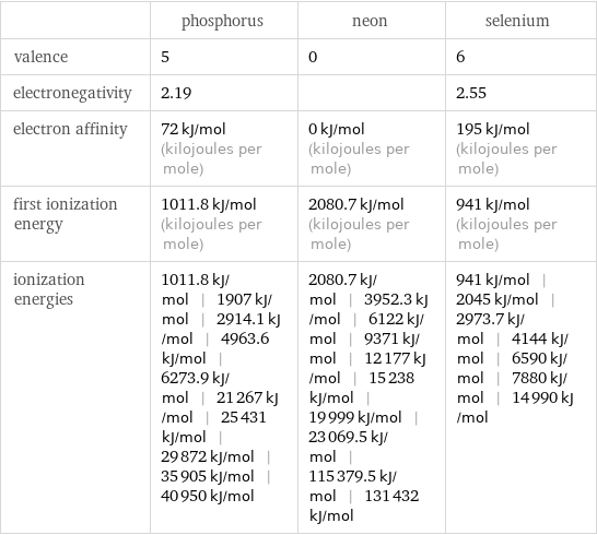  | phosphorus | neon | selenium valence | 5 | 0 | 6 electronegativity | 2.19 | | 2.55 electron affinity | 72 kJ/mol (kilojoules per mole) | 0 kJ/mol (kilojoules per mole) | 195 kJ/mol (kilojoules per mole) first ionization energy | 1011.8 kJ/mol (kilojoules per mole) | 2080.7 kJ/mol (kilojoules per mole) | 941 kJ/mol (kilojoules per mole) ionization energies | 1011.8 kJ/mol | 1907 kJ/mol | 2914.1 kJ/mol | 4963.6 kJ/mol | 6273.9 kJ/mol | 21267 kJ/mol | 25431 kJ/mol | 29872 kJ/mol | 35905 kJ/mol | 40950 kJ/mol | 2080.7 kJ/mol | 3952.3 kJ/mol | 6122 kJ/mol | 9371 kJ/mol | 12177 kJ/mol | 15238 kJ/mol | 19999 kJ/mol | 23069.5 kJ/mol | 115379.5 kJ/mol | 131432 kJ/mol | 941 kJ/mol | 2045 kJ/mol | 2973.7 kJ/mol | 4144 kJ/mol | 6590 kJ/mol | 7880 kJ/mol | 14990 kJ/mol