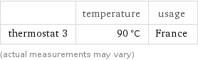  | temperature | usage thermostat 3 | 90 °C | France (actual measurements may vary)