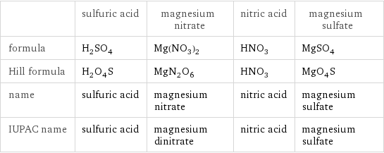  | sulfuric acid | magnesium nitrate | nitric acid | magnesium sulfate formula | H_2SO_4 | Mg(NO_3)_2 | HNO_3 | MgSO_4 Hill formula | H_2O_4S | MgN_2O_6 | HNO_3 | MgO_4S name | sulfuric acid | magnesium nitrate | nitric acid | magnesium sulfate IUPAC name | sulfuric acid | magnesium dinitrate | nitric acid | magnesium sulfate
