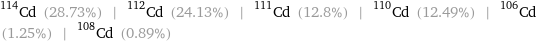 Cd-114 (28.73%) | Cd-112 (24.13%) | Cd-111 (12.8%) | Cd-110 (12.49%) | Cd-106 (1.25%) | Cd-108 (0.89%)