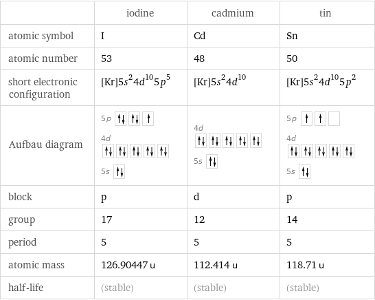  | iodine | cadmium | tin atomic symbol | I | Cd | Sn atomic number | 53 | 48 | 50 short electronic configuration | [Kr]5s^24d^105p^5 | [Kr]5s^24d^10 | [Kr]5s^24d^105p^2 Aufbau diagram | 5p  4d  5s | 4d  5s | 5p  4d  5s  block | p | d | p group | 17 | 12 | 14 period | 5 | 5 | 5 atomic mass | 126.90447 u | 112.414 u | 118.71 u half-life | (stable) | (stable) | (stable)