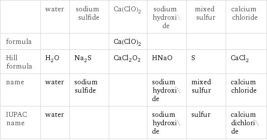  | water | sodium sulfide | Ca(ClO)2 | sodium hydroxide | mixed sulfur | calcium chloride formula | | | Ca(ClO)2 | | |  Hill formula | H_2O | Na_2S | CaCl2O2 | HNaO | S | CaCl_2 name | water | sodium sulfide | | sodium hydroxide | mixed sulfur | calcium chloride IUPAC name | water | | | sodium hydroxide | sulfur | calcium dichloride