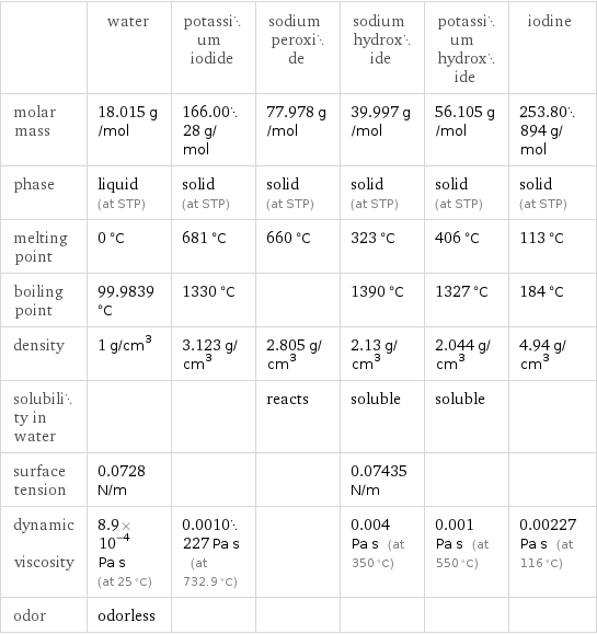  | water | potassium iodide | sodium peroxide | sodium hydroxide | potassium hydroxide | iodine molar mass | 18.015 g/mol | 166.0028 g/mol | 77.978 g/mol | 39.997 g/mol | 56.105 g/mol | 253.80894 g/mol phase | liquid (at STP) | solid (at STP) | solid (at STP) | solid (at STP) | solid (at STP) | solid (at STP) melting point | 0 °C | 681 °C | 660 °C | 323 °C | 406 °C | 113 °C boiling point | 99.9839 °C | 1330 °C | | 1390 °C | 1327 °C | 184 °C density | 1 g/cm^3 | 3.123 g/cm^3 | 2.805 g/cm^3 | 2.13 g/cm^3 | 2.044 g/cm^3 | 4.94 g/cm^3 solubility in water | | | reacts | soluble | soluble |  surface tension | 0.0728 N/m | | | 0.07435 N/m | |  dynamic viscosity | 8.9×10^-4 Pa s (at 25 °C) | 0.0010227 Pa s (at 732.9 °C) | | 0.004 Pa s (at 350 °C) | 0.001 Pa s (at 550 °C) | 0.00227 Pa s (at 116 °C) odor | odorless | | | | | 