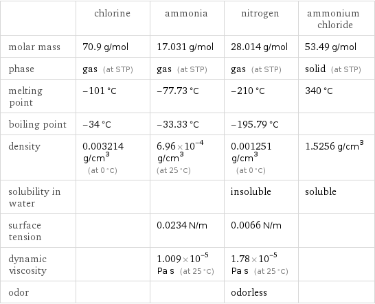  | chlorine | ammonia | nitrogen | ammonium chloride molar mass | 70.9 g/mol | 17.031 g/mol | 28.014 g/mol | 53.49 g/mol phase | gas (at STP) | gas (at STP) | gas (at STP) | solid (at STP) melting point | -101 °C | -77.73 °C | -210 °C | 340 °C boiling point | -34 °C | -33.33 °C | -195.79 °C |  density | 0.003214 g/cm^3 (at 0 °C) | 6.96×10^-4 g/cm^3 (at 25 °C) | 0.001251 g/cm^3 (at 0 °C) | 1.5256 g/cm^3 solubility in water | | | insoluble | soluble surface tension | | 0.0234 N/m | 0.0066 N/m |  dynamic viscosity | | 1.009×10^-5 Pa s (at 25 °C) | 1.78×10^-5 Pa s (at 25 °C) |  odor | | | odorless | 