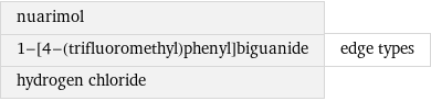 nuarimol 1-[4-(trifluoromethyl)phenyl]biguanide hydrogen chloride | edge types