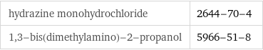 hydrazine monohydrochloride | 2644-70-4 1, 3-bis(dimethylamino)-2-propanol | 5966-51-8
