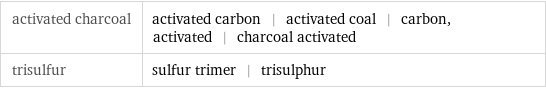 activated charcoal | activated carbon | activated coal | carbon, activated | charcoal activated trisulfur | sulfur trimer | trisulphur