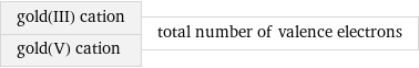 gold(III) cation gold(V) cation | total number of valence electrons