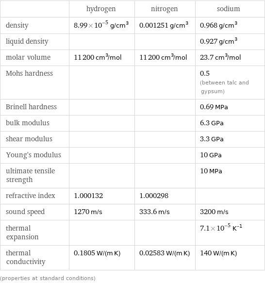  | hydrogen | nitrogen | sodium density | 8.99×10^-5 g/cm^3 | 0.001251 g/cm^3 | 0.968 g/cm^3 liquid density | | | 0.927 g/cm^3 molar volume | 11200 cm^3/mol | 11200 cm^3/mol | 23.7 cm^3/mol Mohs hardness | | | 0.5 (between talc and gypsum) Brinell hardness | | | 0.69 MPa bulk modulus | | | 6.3 GPa shear modulus | | | 3.3 GPa Young's modulus | | | 10 GPa ultimate tensile strength | | | 10 MPa refractive index | 1.000132 | 1.000298 |  sound speed | 1270 m/s | 333.6 m/s | 3200 m/s thermal expansion | | | 7.1×10^-5 K^(-1) thermal conductivity | 0.1805 W/(m K) | 0.02583 W/(m K) | 140 W/(m K) (properties at standard conditions)