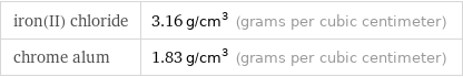 iron(II) chloride | 3.16 g/cm^3 (grams per cubic centimeter) chrome alum | 1.83 g/cm^3 (grams per cubic centimeter)