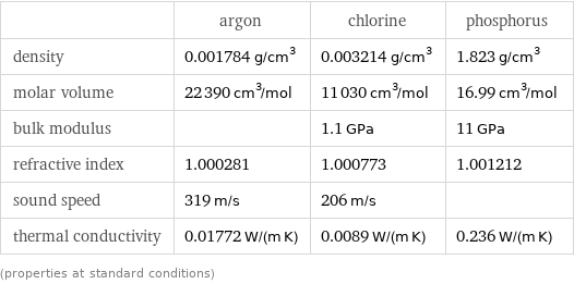  | argon | chlorine | phosphorus density | 0.001784 g/cm^3 | 0.003214 g/cm^3 | 1.823 g/cm^3 molar volume | 22390 cm^3/mol | 11030 cm^3/mol | 16.99 cm^3/mol bulk modulus | | 1.1 GPa | 11 GPa refractive index | 1.000281 | 1.000773 | 1.001212 sound speed | 319 m/s | 206 m/s |  thermal conductivity | 0.01772 W/(m K) | 0.0089 W/(m K) | 0.236 W/(m K) (properties at standard conditions)