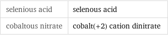 selenious acid | selenous acid cobaltous nitrate | cobalt(+2) cation dinitrate
