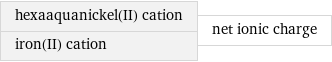 hexaaquanickel(II) cation iron(II) cation | net ionic charge