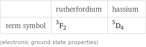  | rutherfordium | hassium term symbol | ^3F_2 | ^5D_4 (electronic ground state properties)